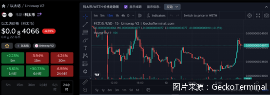 暴涨数千倍后暴跌！《孤注一掷》带火同名“科太币”