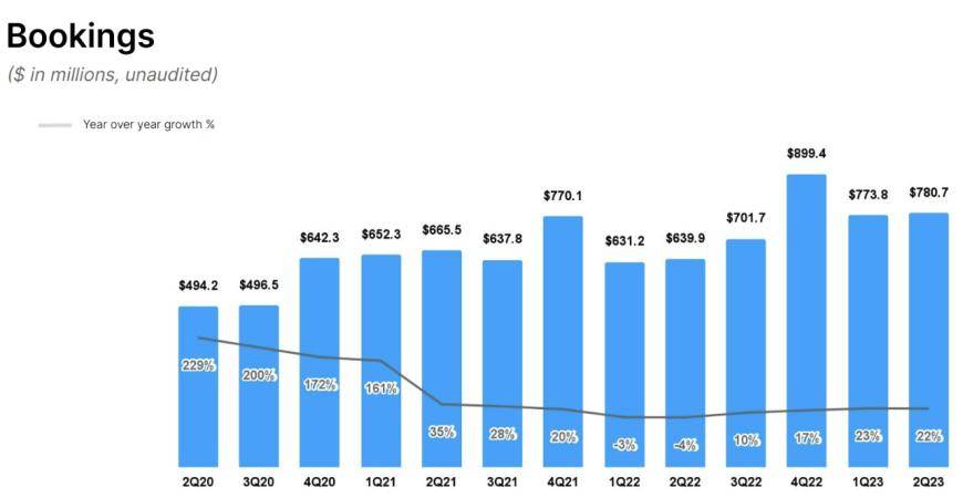 绩后暴跌22% “元宇宙第一股”Roblox值得抄底吗？