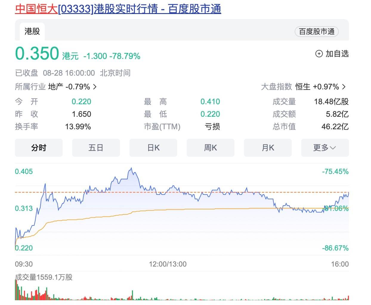 中国恒大停牌超500天后复牌<strong></p>
<p>虚拟币暴跌后</strong>，股价首日暴跌近八成