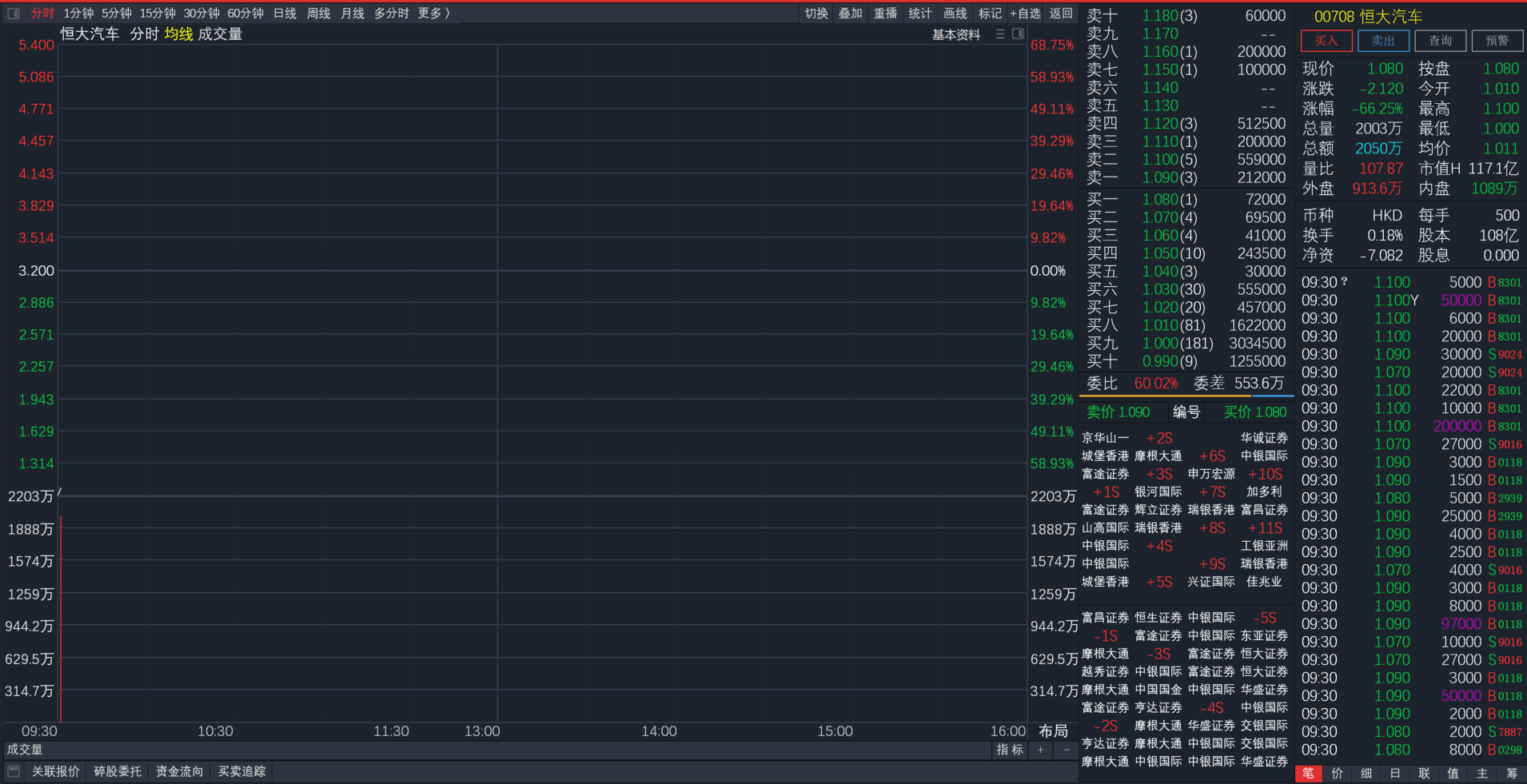停牌逾400天后终复牌 港股恒大汽车开盘暴跌60%