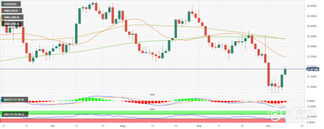 白银价格分析：美联储官员Logan发表讲话后，白银反弹，美国国债收益率暴跌