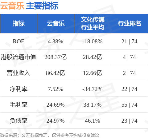 云音乐(09899.HK)发布公告<strong></p>
<p>云币</strong>，2023年第三季度，云音乐净收入为人民币20亿元(2.7亿美元)，同比减少16.3%