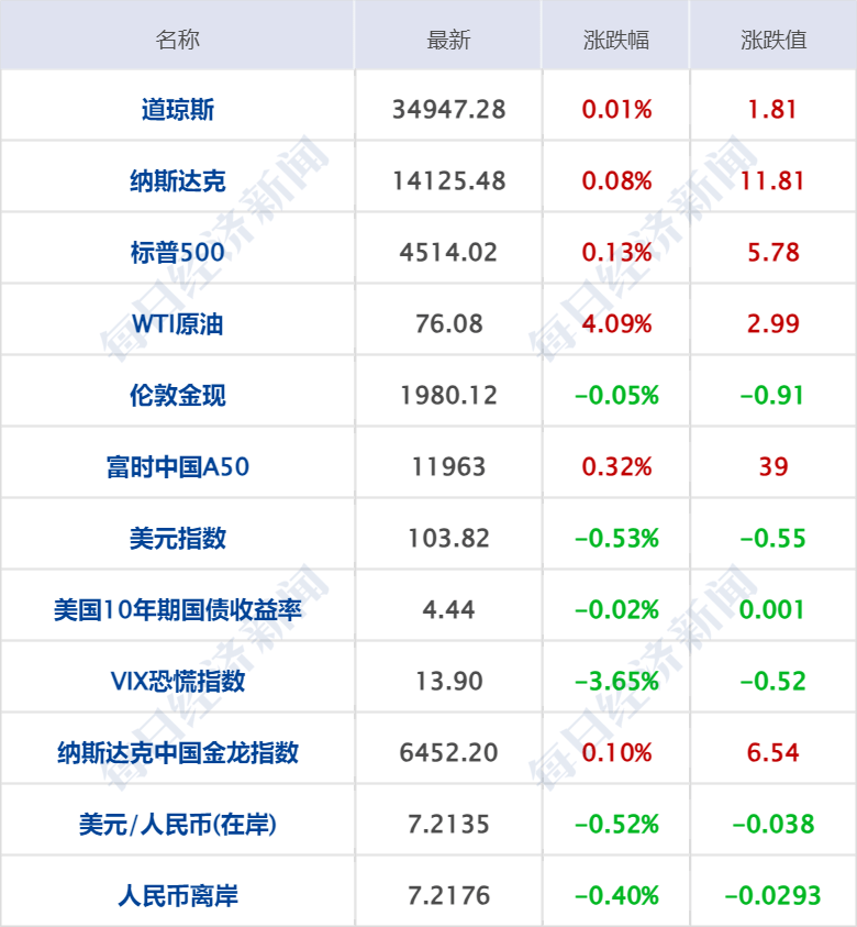 早财经丨央行等三部门重磅定调<strong></p>
<p>云币</strong>，人民币一度涨超400点；马云办公室回应减持：坚定看好阿里；国美零售深夜澄清；OpenAI突发变动，CEO离职