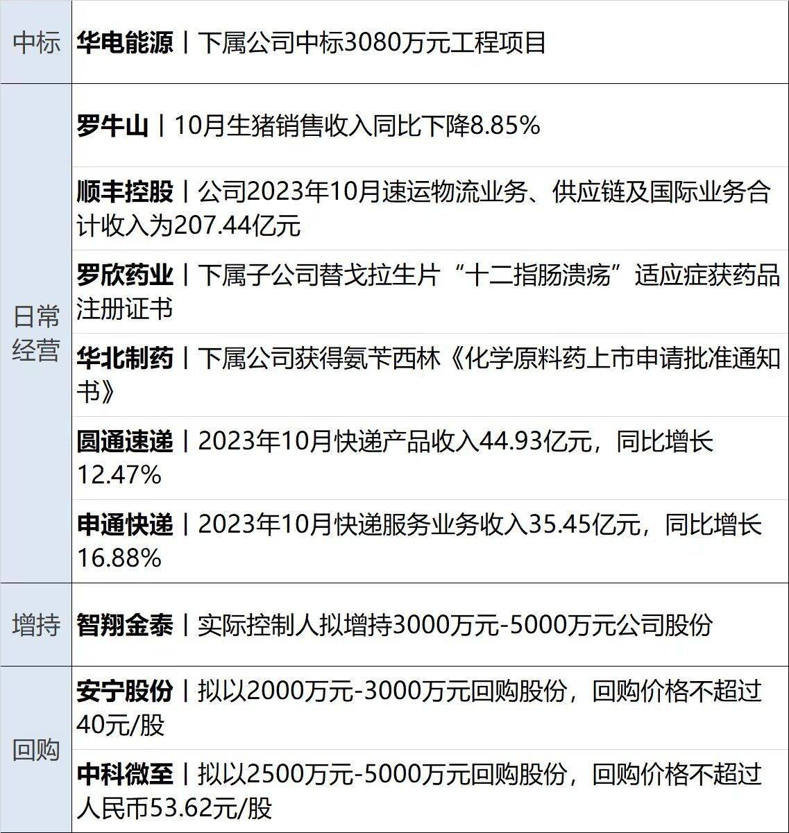 早财经丨央行等三部门重磅定调<strong></p>
<p>云币</strong>，人民币一度涨超400点；马云办公室回应减持：坚定看好阿里；国美零售深夜澄清；OpenAI突发变动，CEO离职