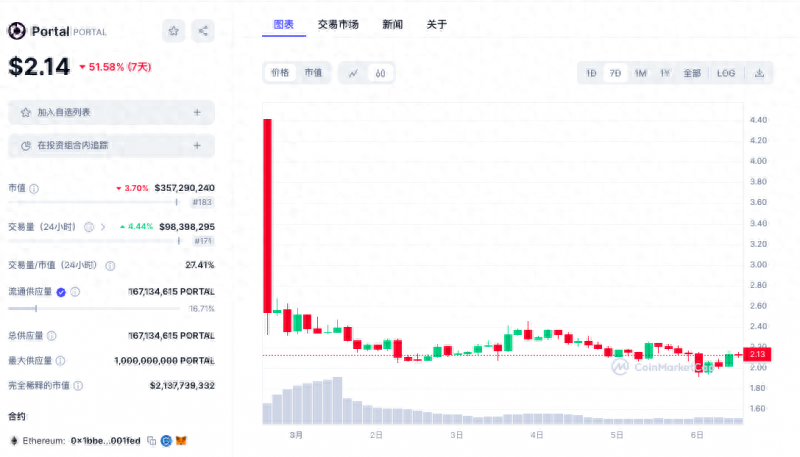 币圈“打新”有风险！开盘涨超8000%后腰斩<strong></p>
<p>新开盘的虚拟币</strong>，区块链游戏的春天何时来？