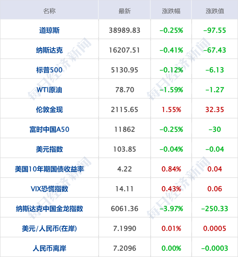 财经早参丨全球第三！英伟达市值超沙特阿美；事关量化交易！沪深交易所发声；收欧盟140亿元巨额罚单，苹果将上诉；以色列宣布召回驻联合国大使