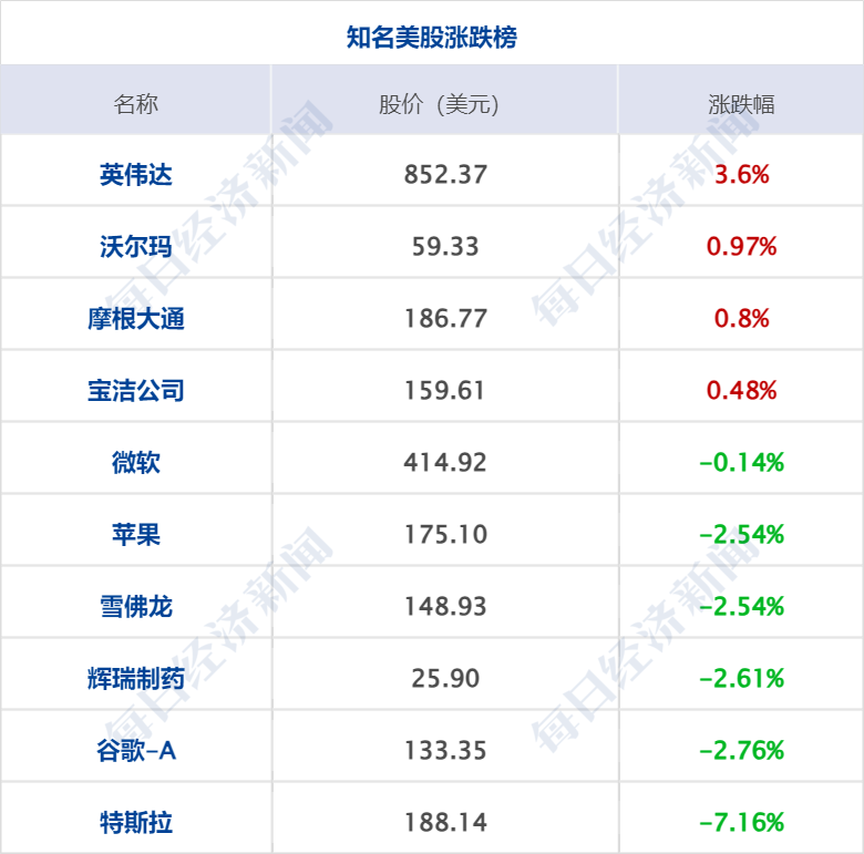 财经早参丨全球第三！英伟达市值超沙特阿美；事关量化交易！沪深交易所发声；收欧盟140亿元巨额罚单<strong></p>
<p>全球虚拟币交易所</strong>，苹果将上诉；以色列宣布召回驻联合国大使