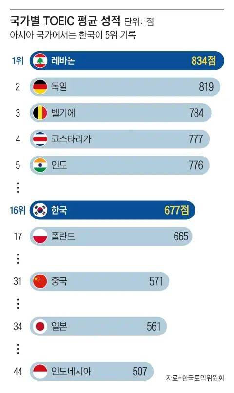 全球托业考试成绩排名