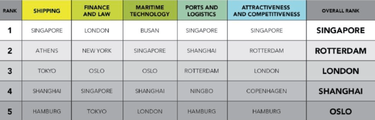 全球航运中心最新排名发布
