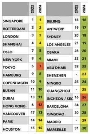 全球航运中心最新排名发布