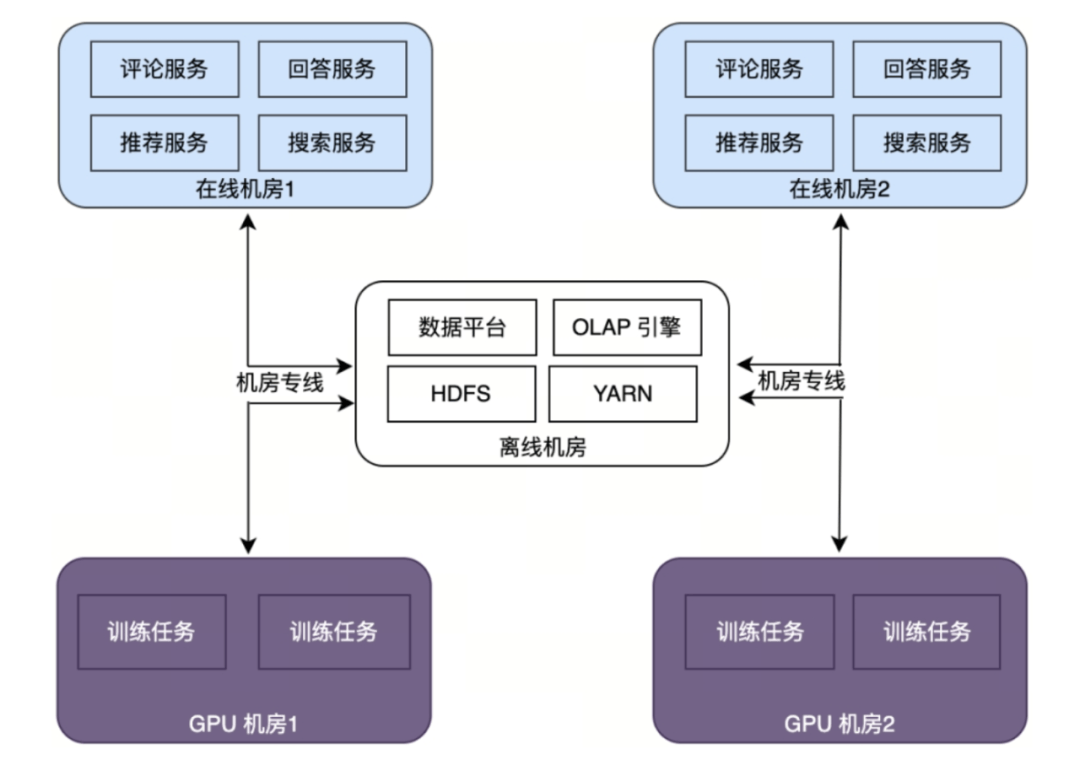 Alluxio AI 助力知乎千卡模型训练