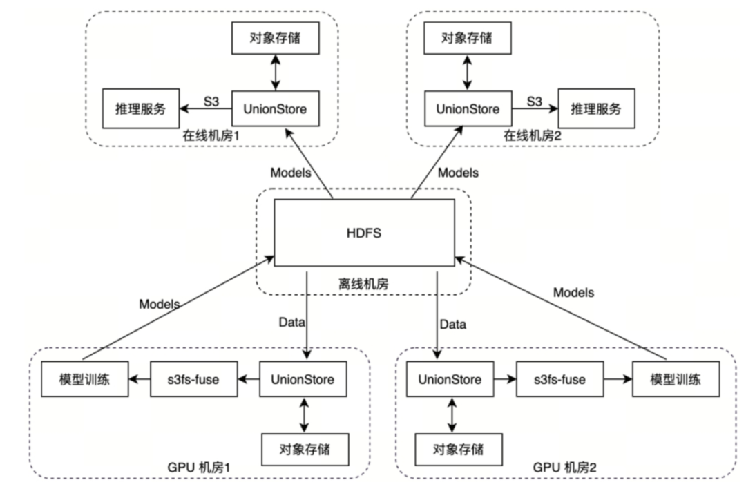 Alluxio AI 助力知乎千卡模型训练