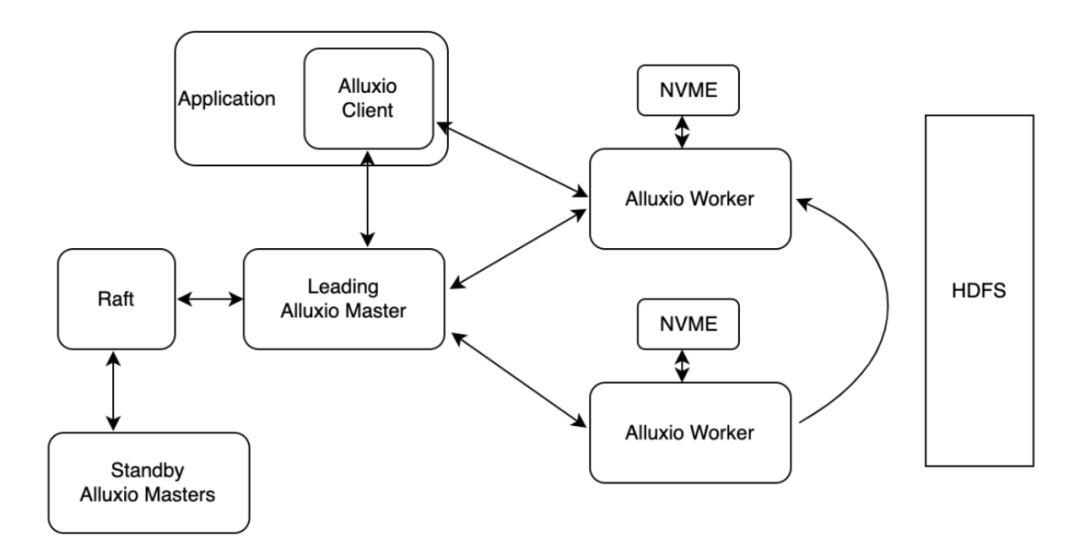 Alluxio AI 助力知乎千卡模型训练