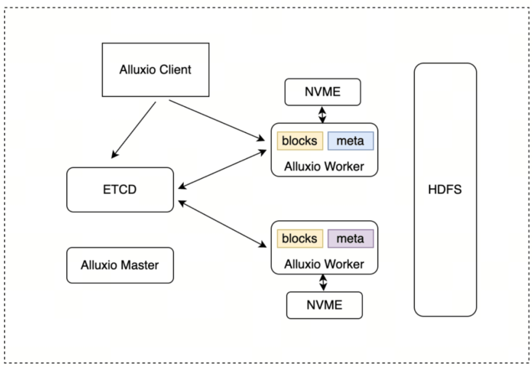 Alluxio AI 助力知乎千卡模型训练