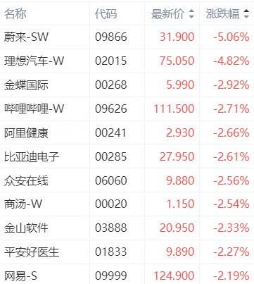 美港通证券股票杠杆交易港股三大指数均跌超1%，蔚来跌超5%