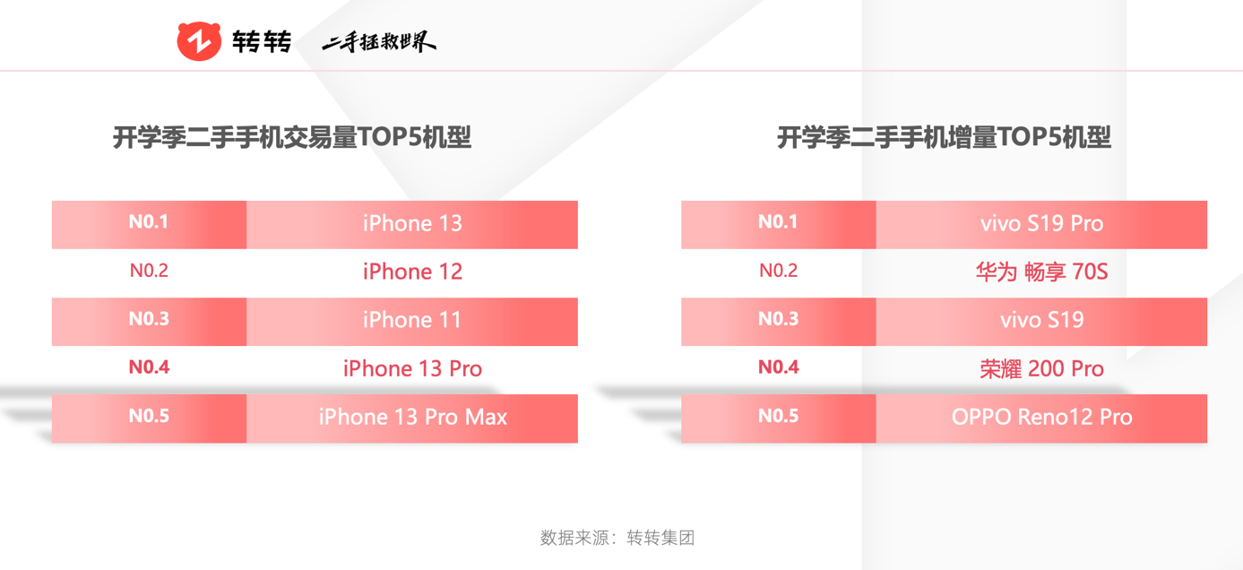暑期消费带火二手交易<strong></p>
<p>虚拟币三大交易平台</strong>，转转平台电吉他交易量翻三倍