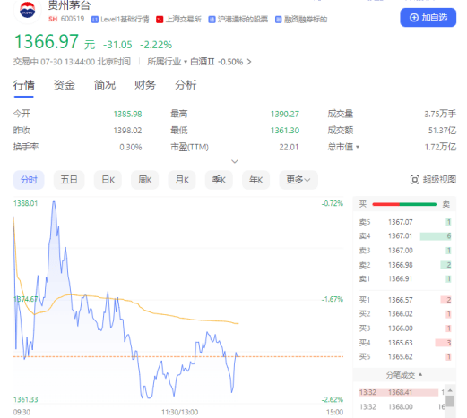 贵州茅台创近两年新低 白酒板块最近怎么了?