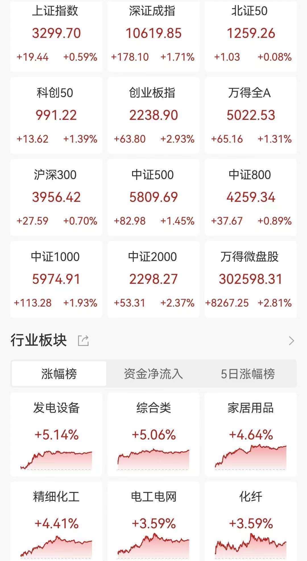 A股收评：指数冲高回落！北证50大涨10%后创新高后跳水险收跌，光伏新能源、深圳板块爆发，超4300股上涨，成交1.77万亿放量2715亿