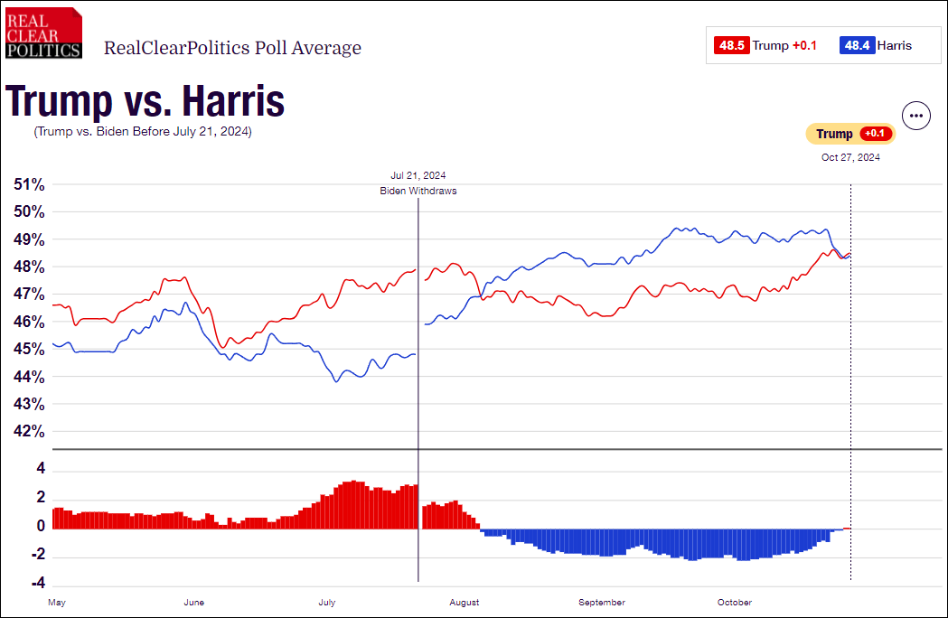 这个民调七大摇摆州全翻红<strong></p>
<p>虚拟币下注</strong>，特朗普胜算多大？