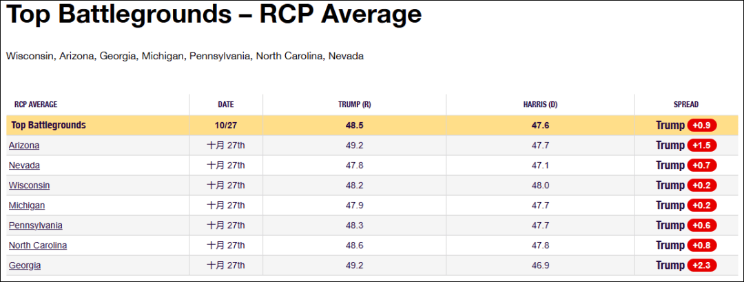 这个民调七大摇摆州全翻红<strong></p>
<p>虚拟币下注</strong>，特朗普胜算多大？