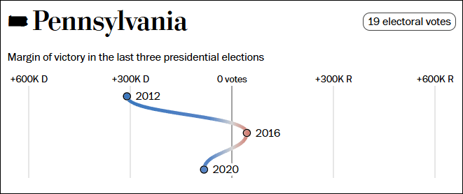 这个民调七大摇摆州全翻红<strong></p>
<p>虚拟币下注</strong>，特朗普胜算多大？