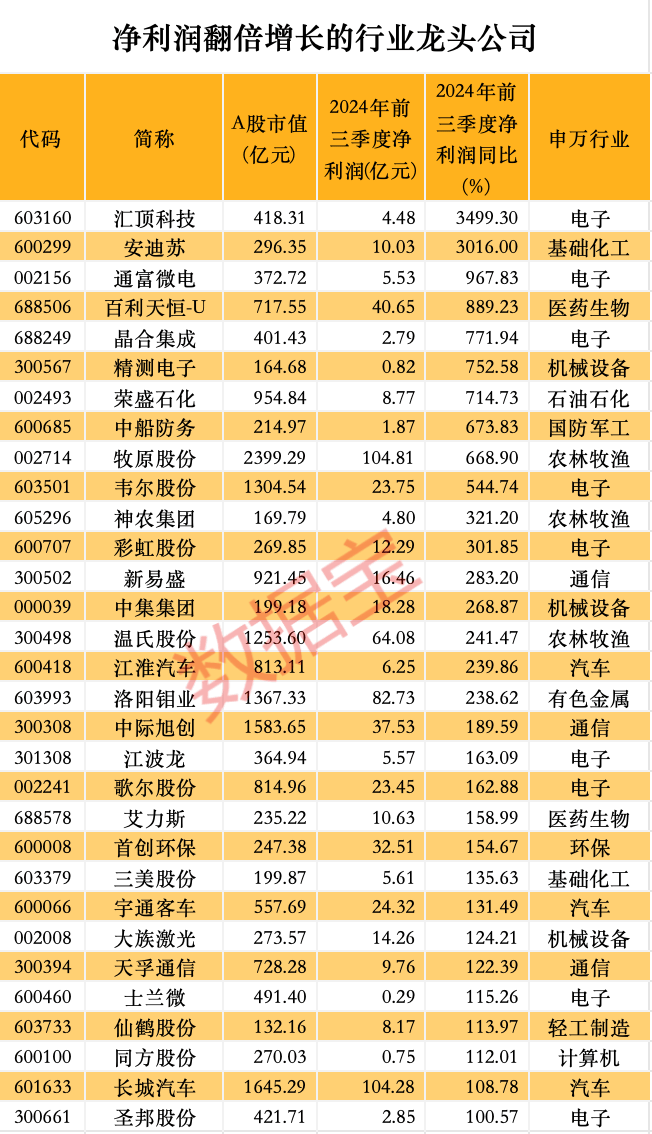 股价暴涨超7.5倍<strong></p>
<p>虚拟币王者荣耀</strong>，业绩亏损3784万元，重组概念龙头连续提示风险！业绩暴增的行业龙头股揭晓，这些股或被“错杀”