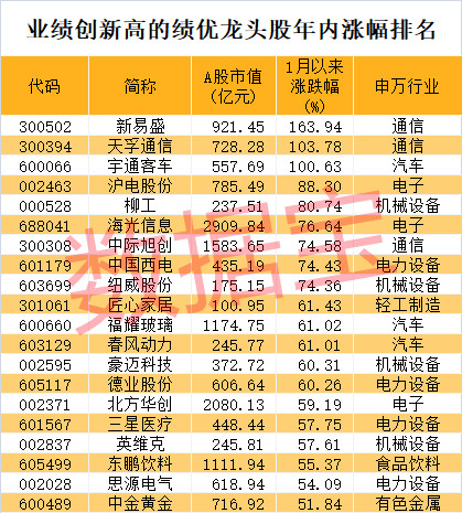 股价暴涨超7.5倍<strong></p>
<p>虚拟币王者荣耀</strong>，业绩亏损3784万元，重组概念龙头连续提示风险！业绩暴增的行业龙头股揭晓，这些股或被“错杀”