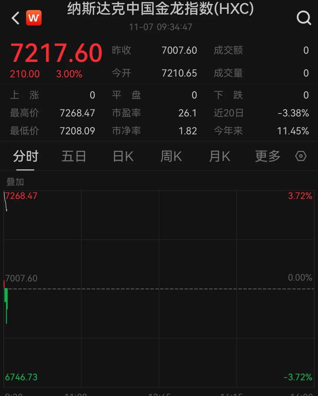 A50狂拉<strong></p>
<p>最新虚拟币认购</strong>，人民币暴涨500点！深夜，中国资产爆发！