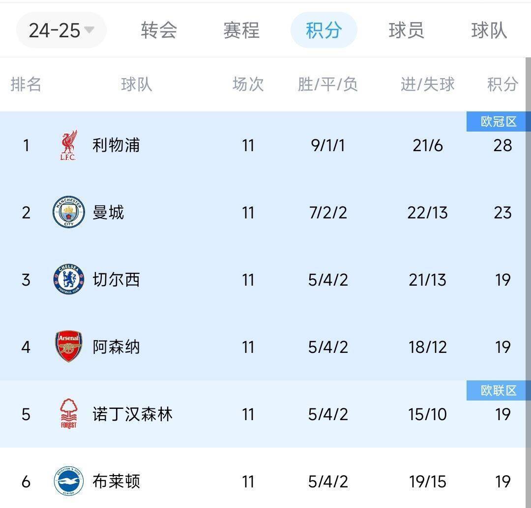 偷偷上分！近两轮前6名仅红军拿6分<strong></p>
<p>虚拟币评测</strong>，2-4名曼城0分蓝军2分枪手1分