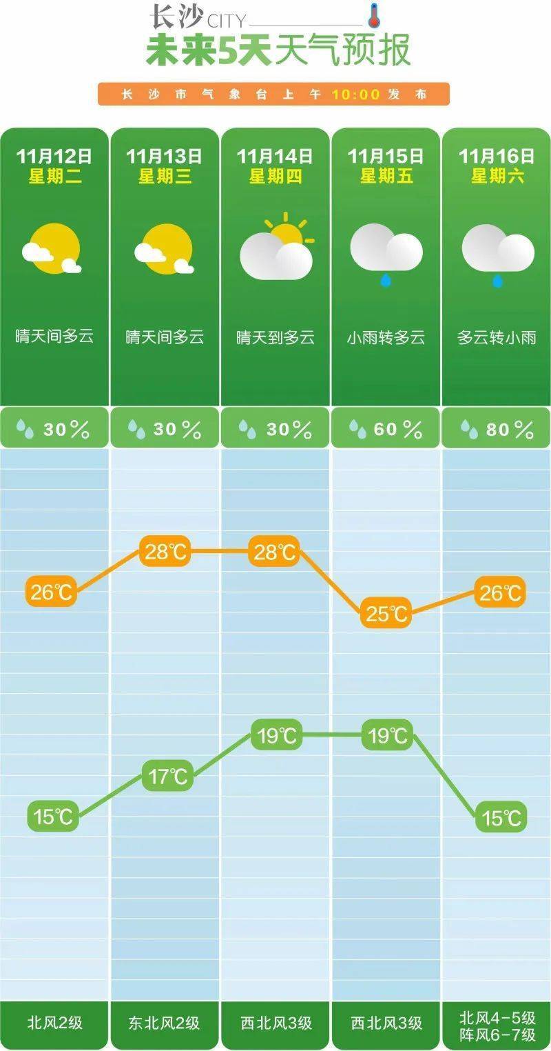 狂降10℃！大风降雨马上到长沙！