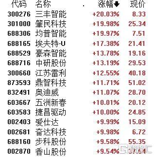 A股午评：三大指数均涨超1% 超4600股上涨 海南板块掀涨停潮