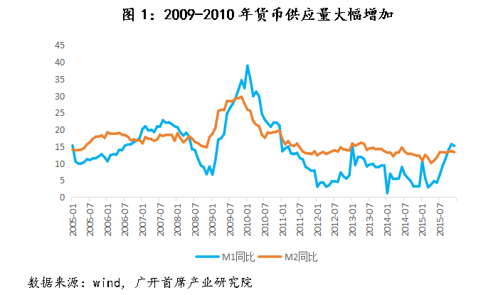 历史上<strong></p>
<p>p网虚拟币交易平台</strong>，中国仅在2009-2010年实施过“适度宽松”的货币政策