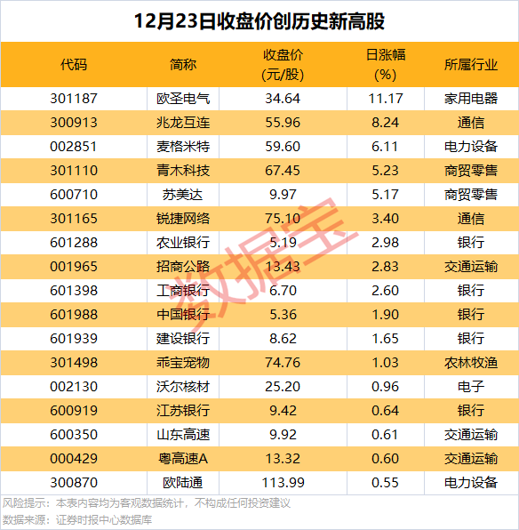逆市批量创新高<strong></p>
<p>lisk虚拟币</strong>，这类股也频获增持