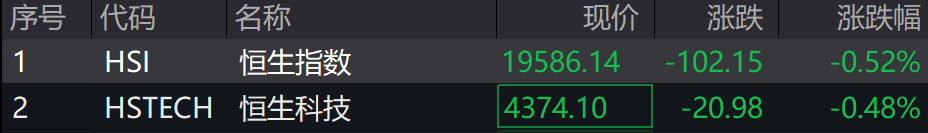 A股集体上涨<strong></p>
<p>台湾虚拟币交易平台</strong>，微盘领涨，宁德时代、腾讯跌5％，国债期货集体下跌