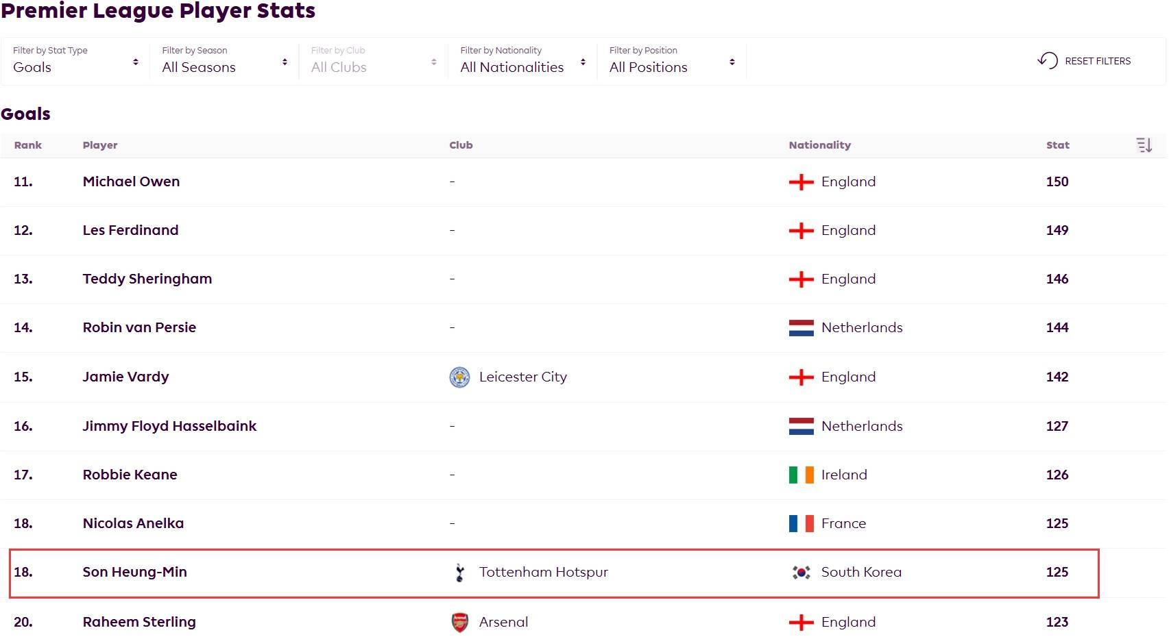绝对传奇！32岁孙兴慜英超125球历史第18<strong></p>
<p>台湾虚拟币交易平台</strong>，能否冲击历史前10？