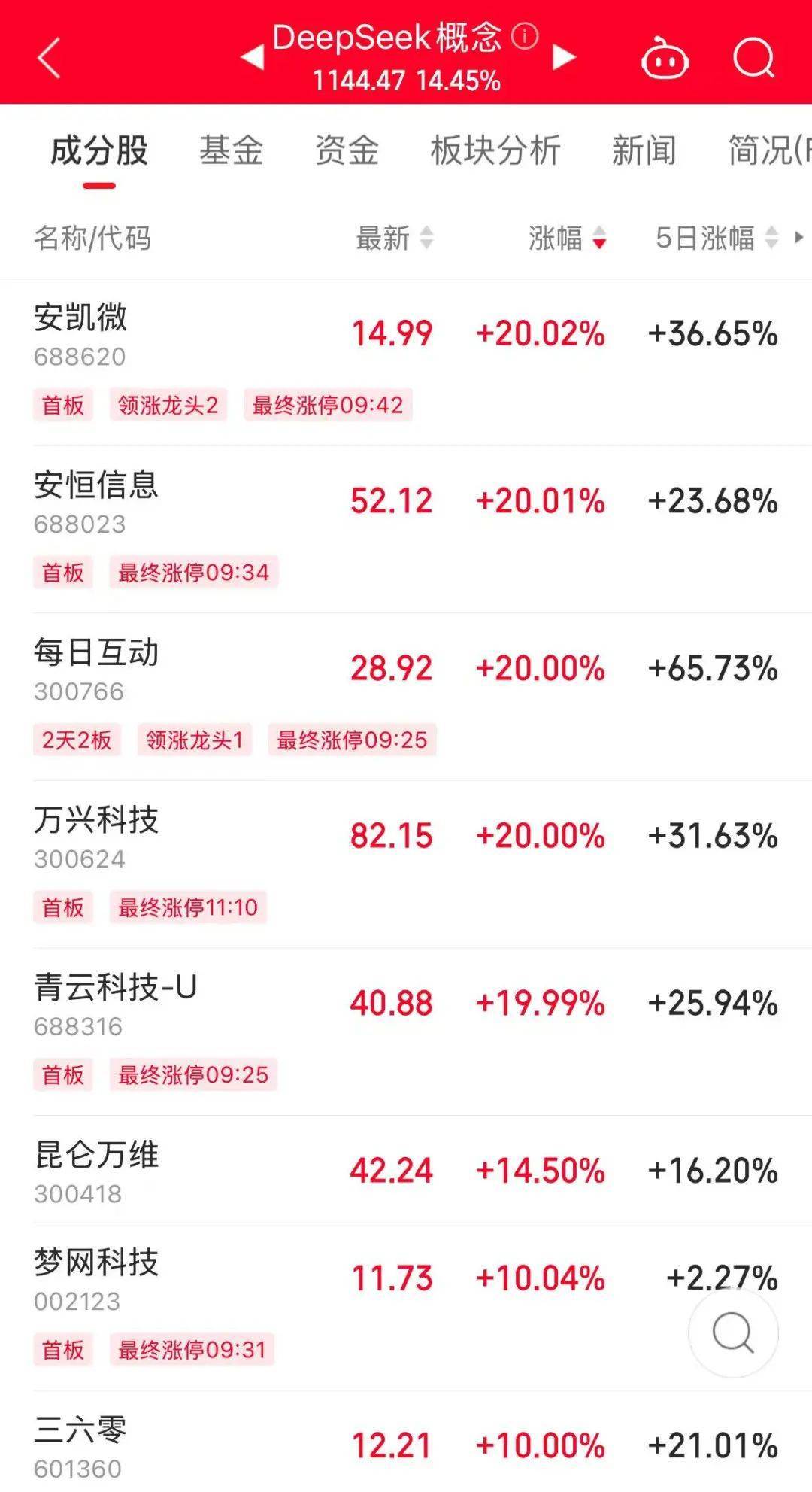 历史罕见<strong></p>
<p>代码</strong>，超11亿股封涨停，DeepSeek概念爆了！龙头却另有其人？来看三大维度解析