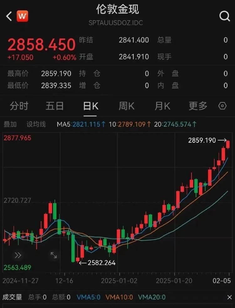 金价突破860元/克<strong></p>
<p>现货</strong>，有人跨城买：排了好长的队，下手晚了就抢光