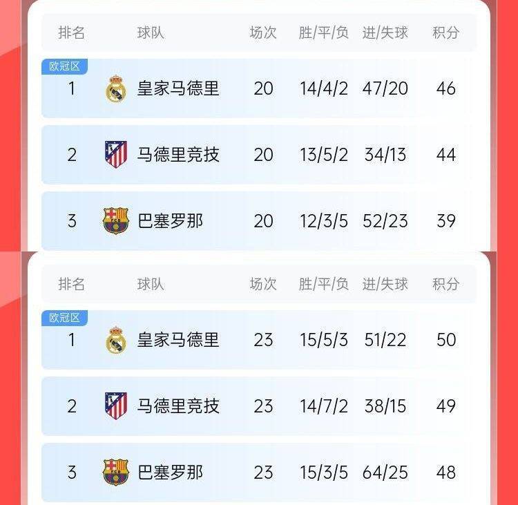 过山车巴萨此前8轮6分丢榜首7分落后皇马<strong></p>
<p>合约</strong>，现3轮9分追到差2分