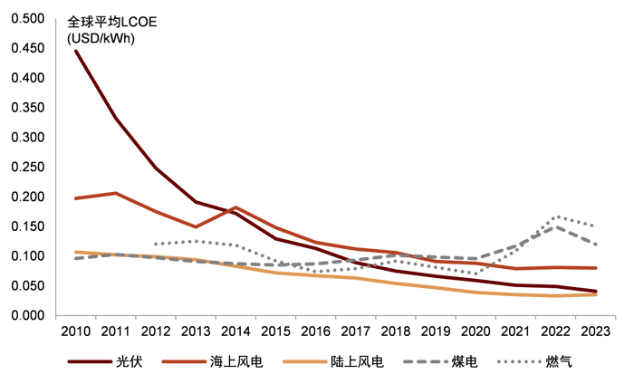 电改新政出炉：新能源电量全面参与竞争<strong></p>
<p>合约</strong>，强制配储被叫停