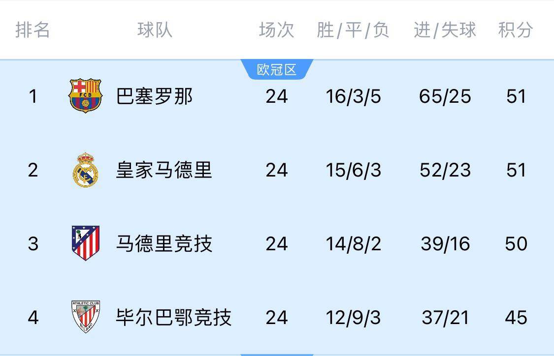 两难全！皇马多踢2场附加赛淘汰曼城<strong></p>
<p>原油鱼</strong>，西甲4分领跑被马竞巴萨追上