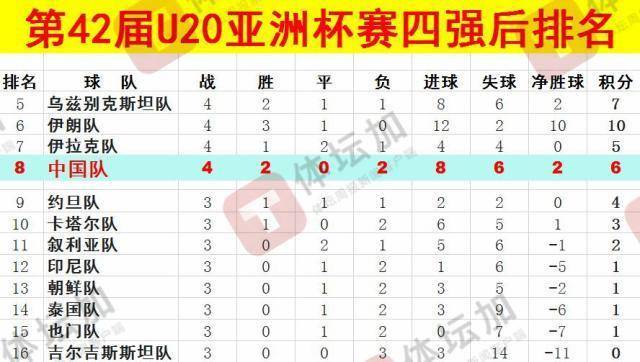 体坛：U20国青最终排名本届U20亚洲杯第八<strong></p>
<p>炒原油</strong>，比上一届下降一位