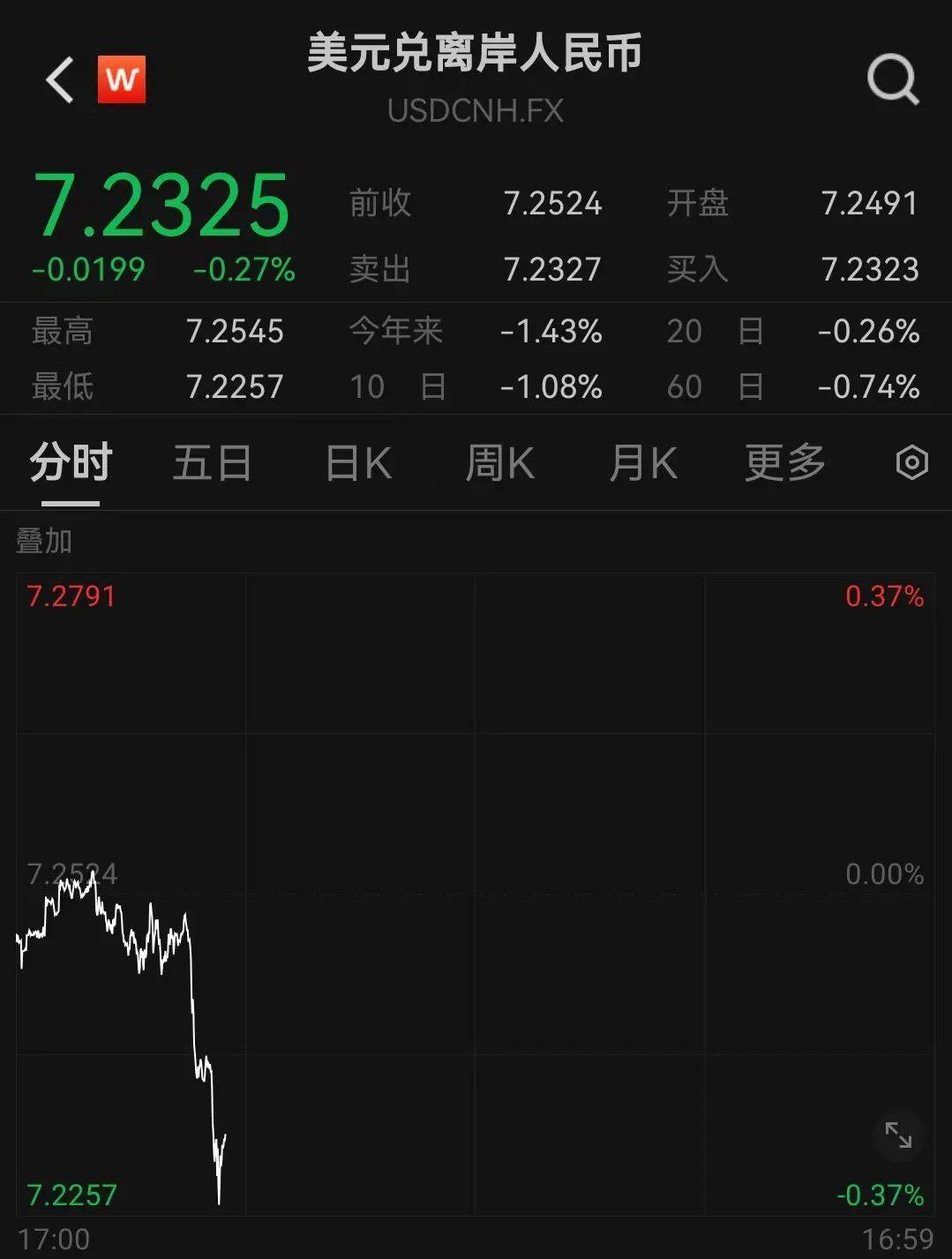 人民币<strong></p>
<p>炒原油</strong>，突然大涨！华为大消息