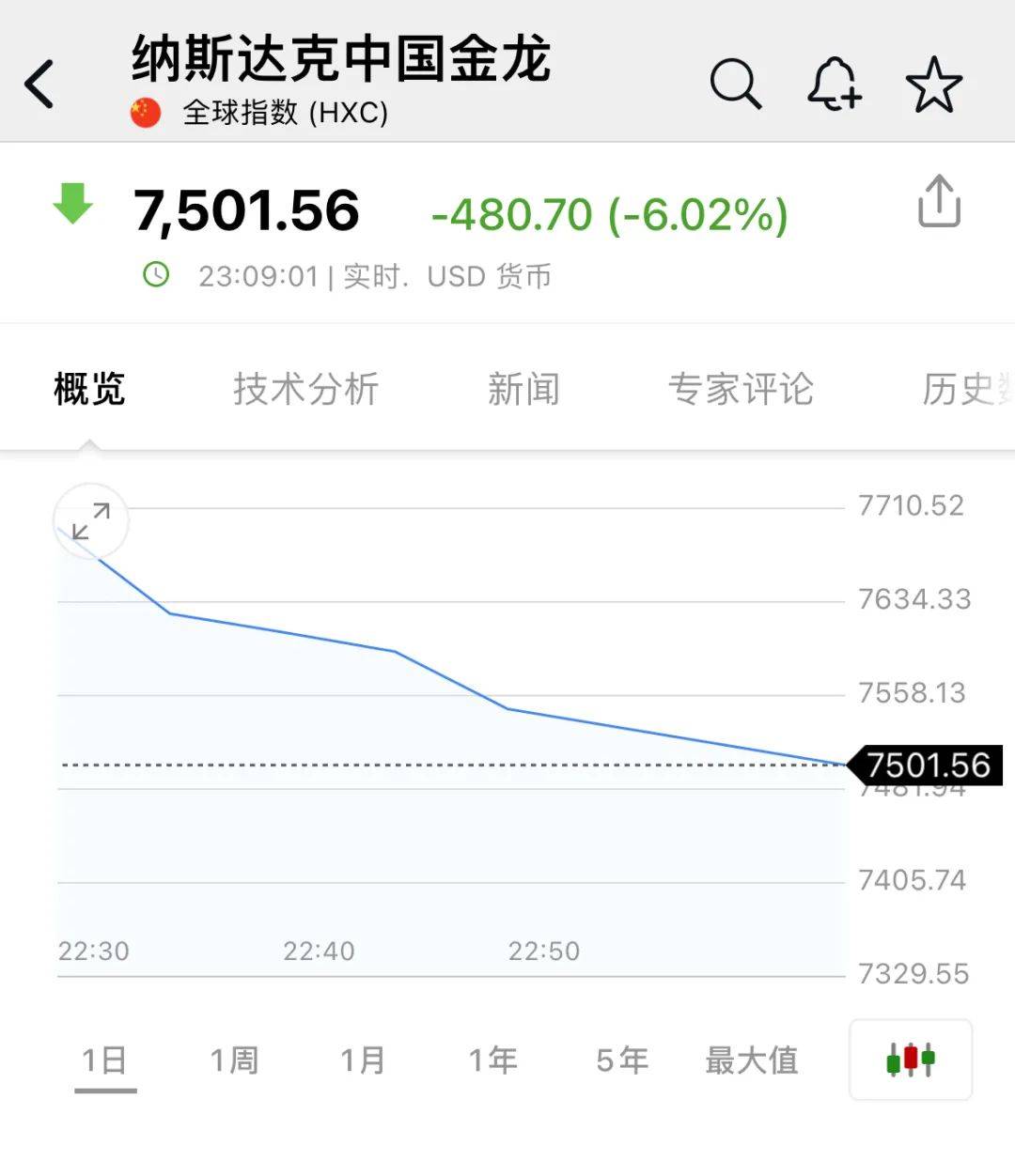 深夜<strong></p>
<p>轻质原油价格</strong>，中概股重挫超6%！A50跳水