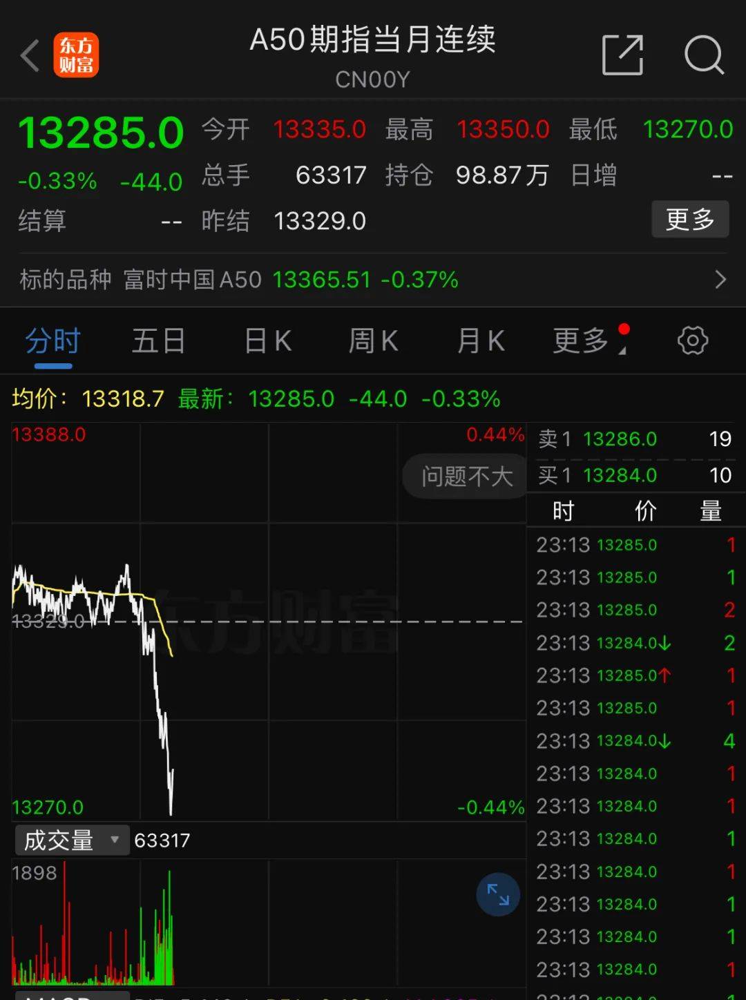 深夜<strong></p>
<p>轻质原油价格</strong>，中概股重挫超6%！A50跳水