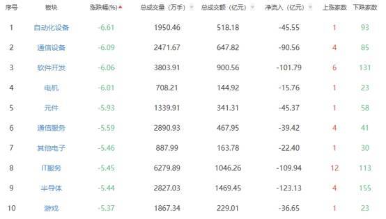 收评：创业板指跌3.82% 油气开采及服务板块领涨