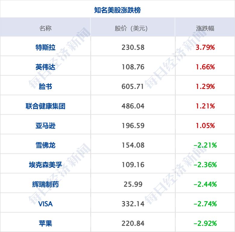 美乌发表联合声明<strong></p>
<p>原油豉</strong>，特朗普将邀请泽连斯基重返白宫；中概指数涨近3%；证监会：全力巩固市场回稳向好势头；阿里通义与Manus达成合作丨每经早参