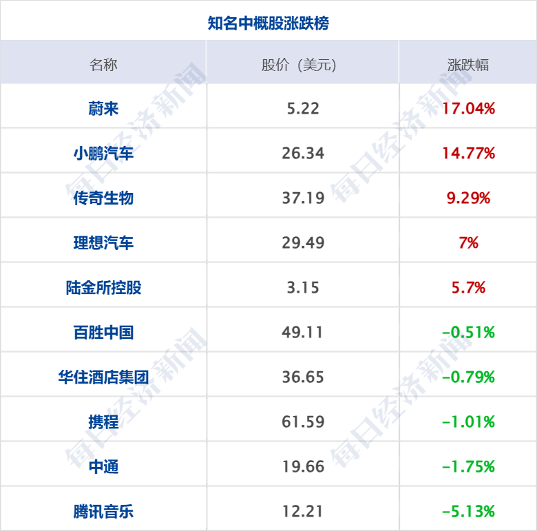 美乌发表联合声明<strong></p>
<p>原油豉</strong>，特朗普将邀请泽连斯基重返白宫；中概指数涨近3%；证监会：全力巩固市场回稳向好势头；阿里通义与Manus达成合作丨每经早参