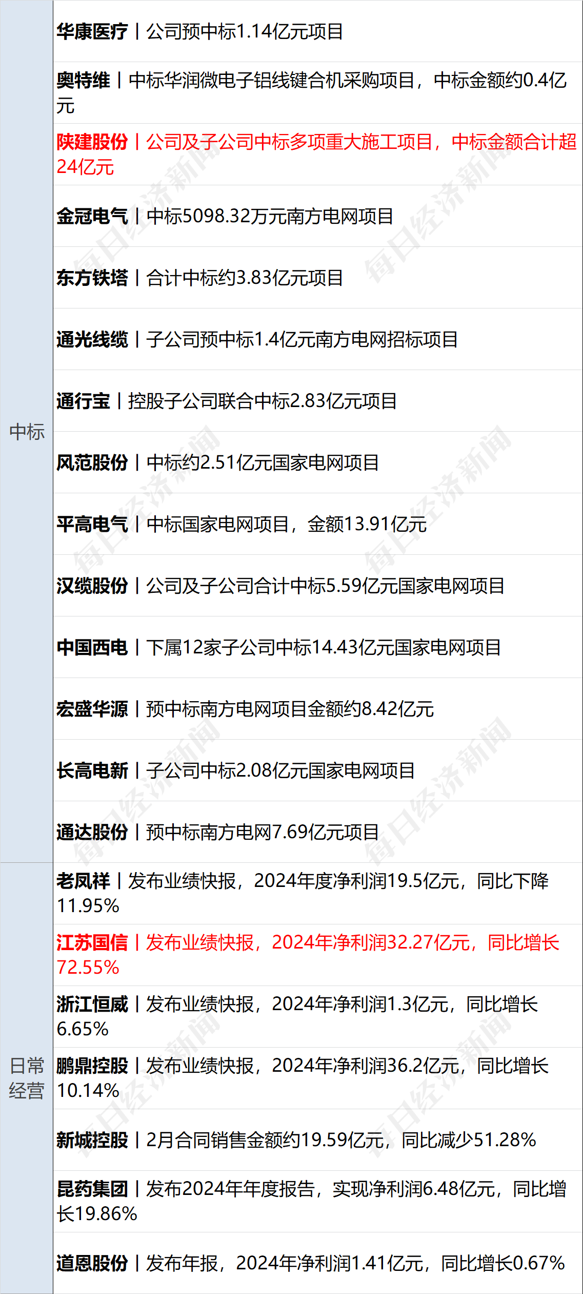 美乌发表联合声明<strong></p>
<p>原油豉</strong>，特朗普将邀请泽连斯基重返白宫；中概指数涨近3%；证监会：全力巩固市场回稳向好势头；阿里通义与Manus达成合作丨每经早参