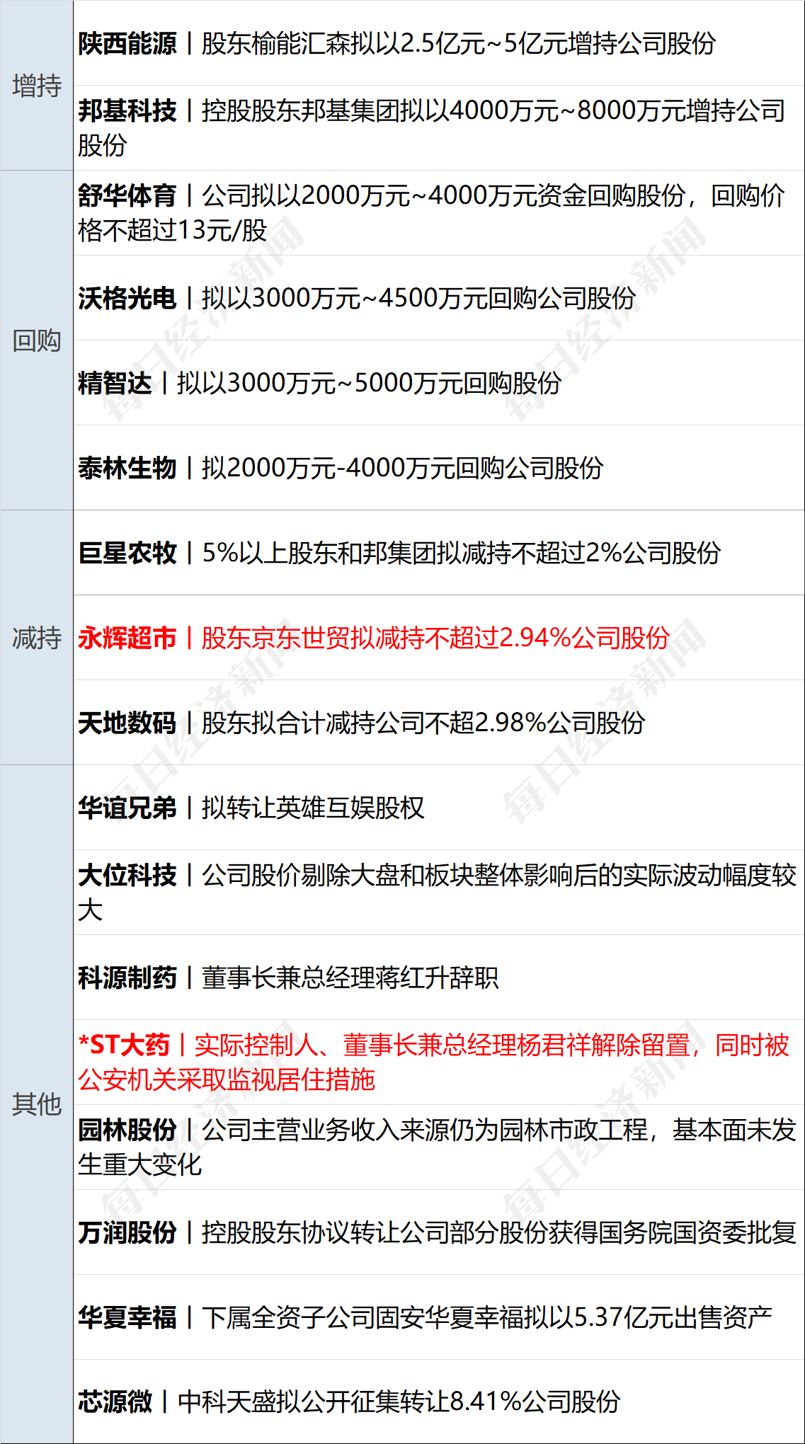 美乌发表联合声明<strong></p>
<p>原油豉</strong>，特朗普将邀请泽连斯基重返白宫；中概指数涨近3%；证监会：全力巩固市场回稳向好势头；阿里通义与Manus达成合作丨每经早参