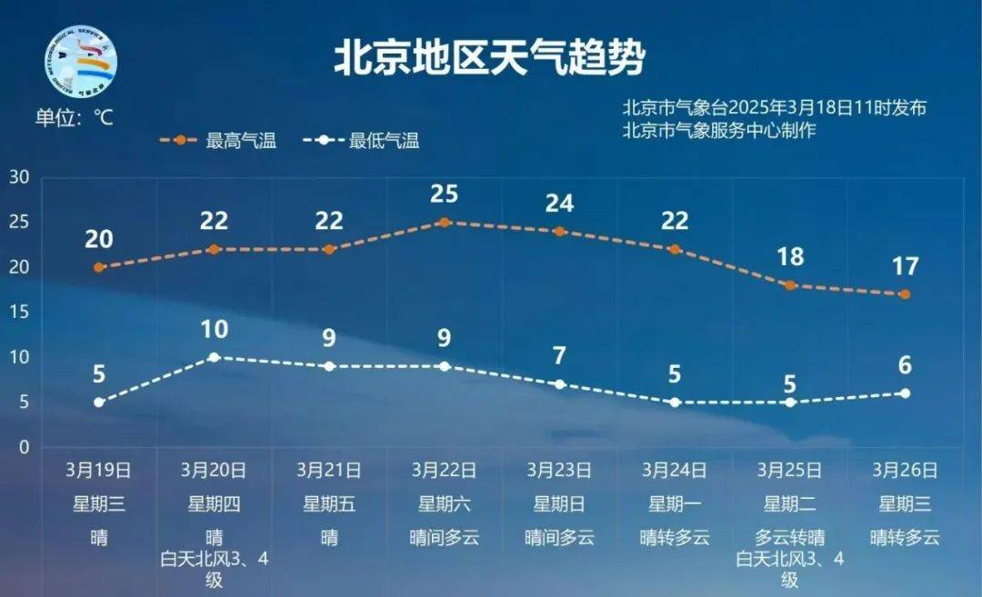气温飙上20度！北京网友喊话气象台：何时官宣入春？